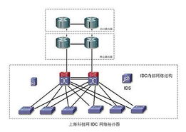 雙城聯(lián)動 上海科技網(wǎng)數(shù)據(jù)中心與北京網(wǎng)絡(luò)技術(shù)服務(wù)的協(xié)同發(fā)展